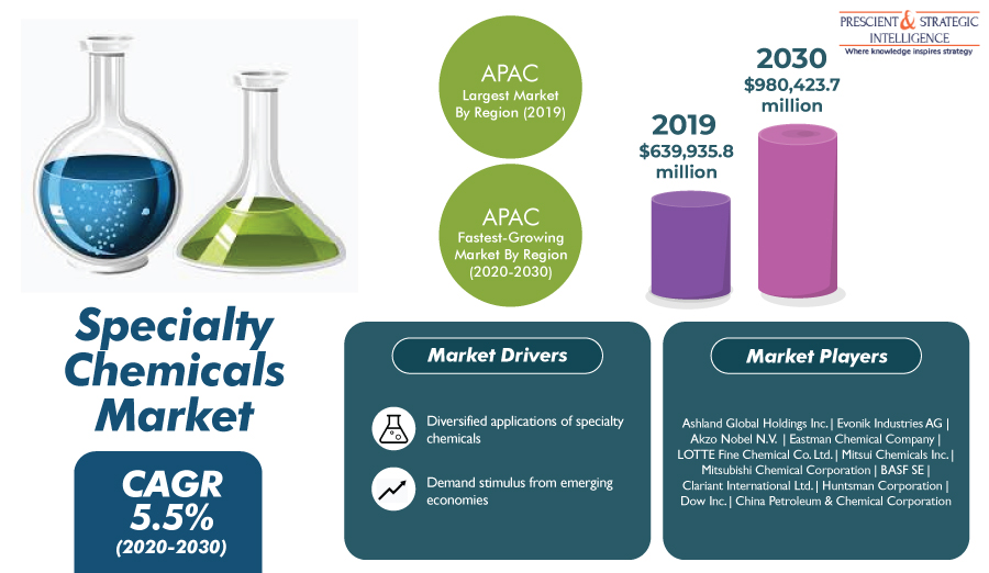 Specialty Chemicals Market to cross USD 980,423.7 by 2030