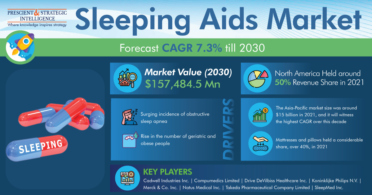 Sleeping Aids Market To Observe Fastest Growth In APAC